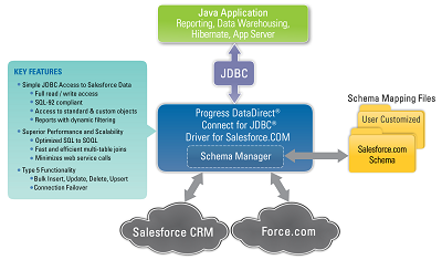 DataDirect JDBC for Salesforce Beta